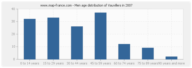 Men age distribution of Vauvillers in 2007