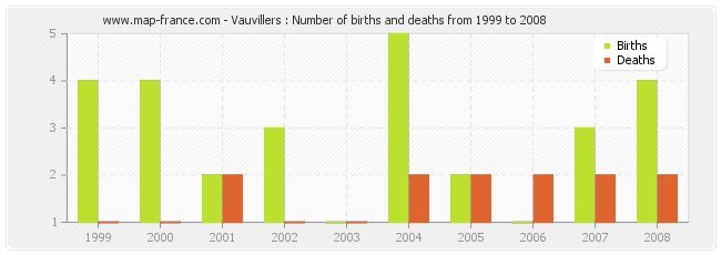 Vauvillers : Number of births and deaths from 1999 to 2008