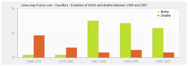 Vauvillers : Evolution of births and deaths between 1968 and 2007