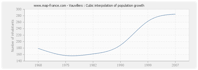 Vauvillers : Cubic interpolation of population growth