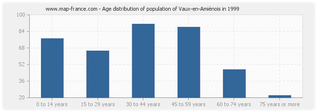 Age distribution of population of Vaux-en-Amiénois in 1999