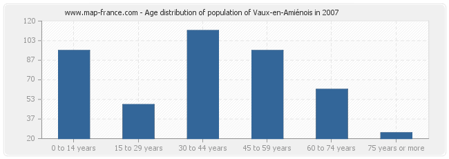 Age distribution of population of Vaux-en-Amiénois in 2007
