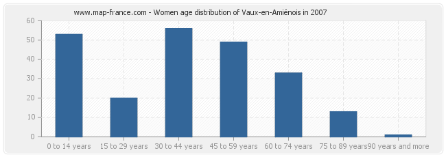 Women age distribution of Vaux-en-Amiénois in 2007