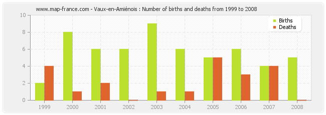 Vaux-en-Amiénois : Number of births and deaths from 1999 to 2008