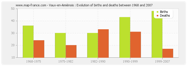 Vaux-en-Amiénois : Evolution of births and deaths between 1968 and 2007