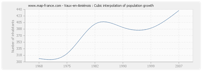 Vaux-en-Amiénois : Cubic interpolation of population growth