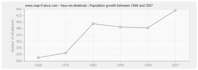 Population Vaux-en-Amiénois