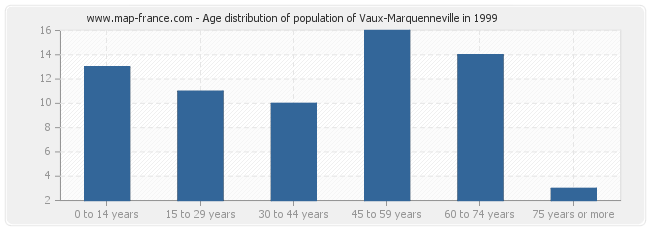 Age distribution of population of Vaux-Marquenneville in 1999