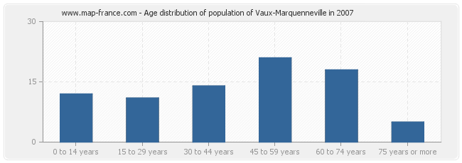 Age distribution of population of Vaux-Marquenneville in 2007