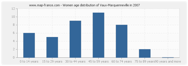Women age distribution of Vaux-Marquenneville in 2007