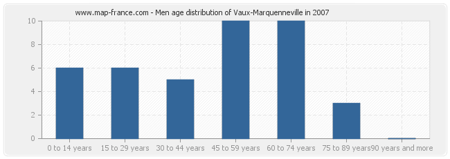 Men age distribution of Vaux-Marquenneville in 2007