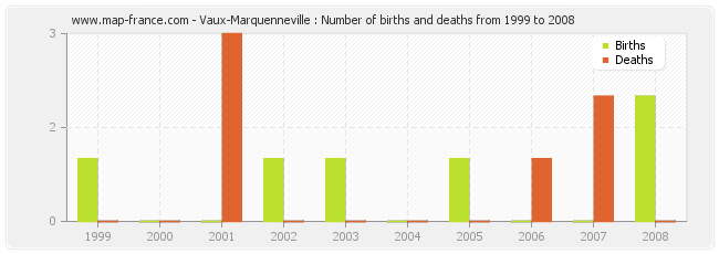 Vaux-Marquenneville : Number of births and deaths from 1999 to 2008