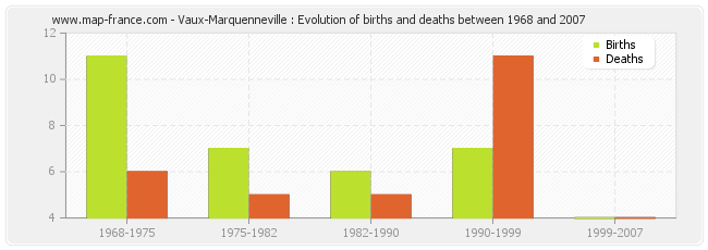 Vaux-Marquenneville : Evolution of births and deaths between 1968 and 2007