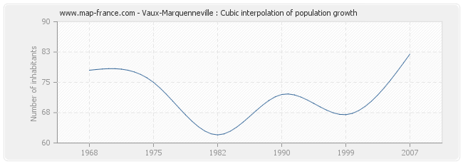 Vaux-Marquenneville : Cubic interpolation of population growth