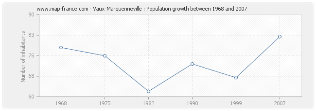 Population Vaux-Marquenneville