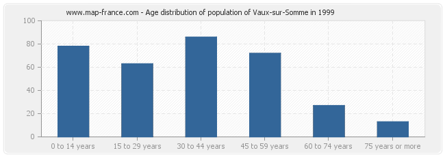 Age distribution of population of Vaux-sur-Somme in 1999
