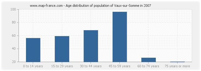 Age distribution of population of Vaux-sur-Somme in 2007
