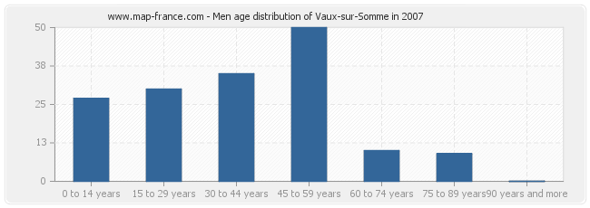 Men age distribution of Vaux-sur-Somme in 2007