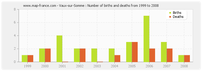 Vaux-sur-Somme : Number of births and deaths from 1999 to 2008