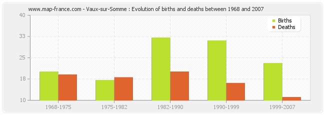 Vaux-sur-Somme : Evolution of births and deaths between 1968 and 2007