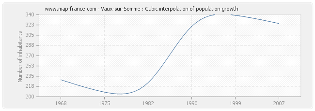 Vaux-sur-Somme : Cubic interpolation of population growth