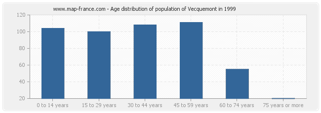 Age distribution of population of Vecquemont in 1999