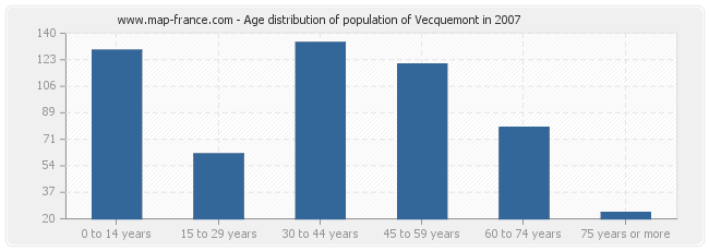 Age distribution of population of Vecquemont in 2007