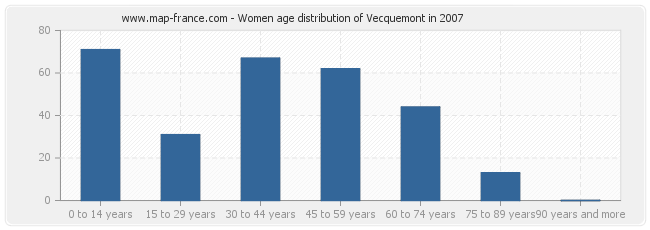 Women age distribution of Vecquemont in 2007