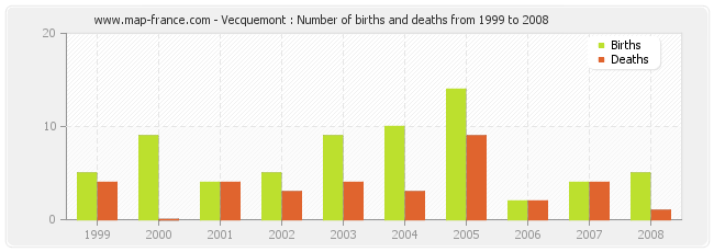 Vecquemont : Number of births and deaths from 1999 to 2008