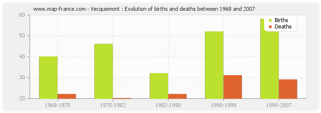 Vecquemont : Evolution of births and deaths between 1968 and 2007