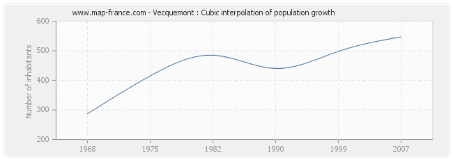 Vecquemont : Cubic interpolation of population growth