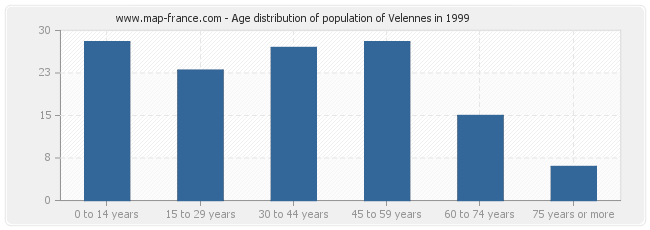 Age distribution of population of Velennes in 1999