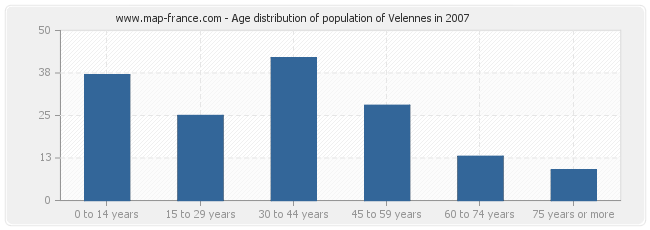 Age distribution of population of Velennes in 2007