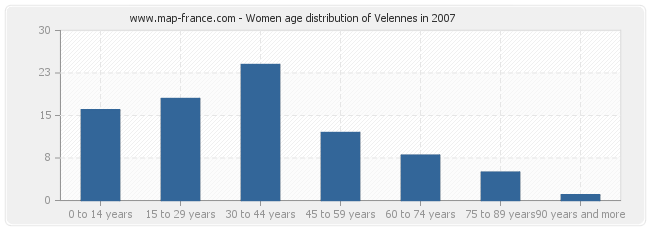 Women age distribution of Velennes in 2007