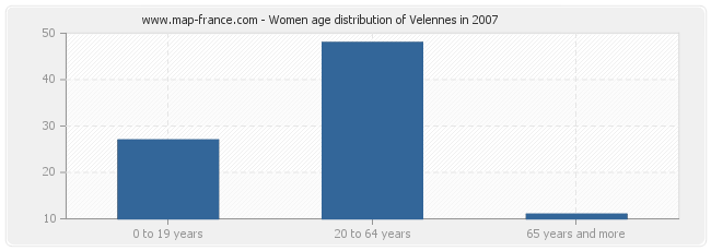 Women age distribution of Velennes in 2007