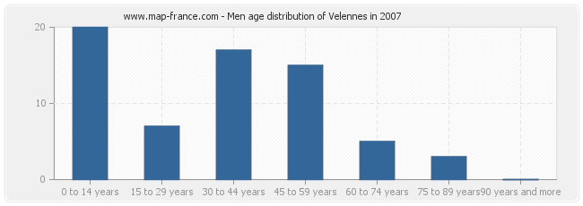 Men age distribution of Velennes in 2007