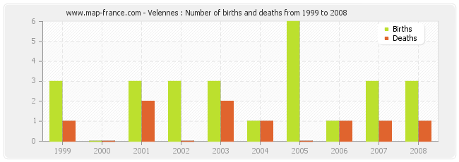 Velennes : Number of births and deaths from 1999 to 2008