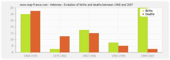 Velennes : Evolution of births and deaths between 1968 and 2007