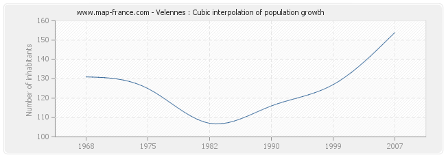 Velennes : Cubic interpolation of population growth