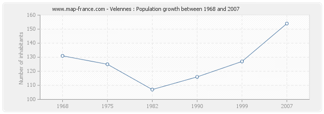 Population Velennes