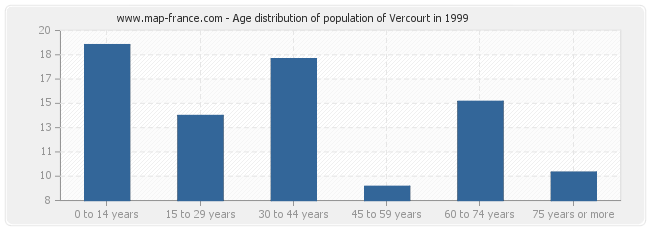 Age distribution of population of Vercourt in 1999