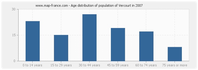 Age distribution of population of Vercourt in 2007