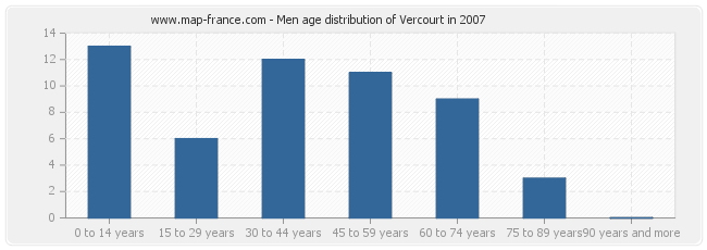 Men age distribution of Vercourt in 2007