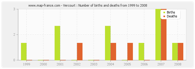 Vercourt : Number of births and deaths from 1999 to 2008
