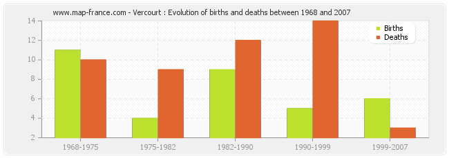 Vercourt : Evolution of births and deaths between 1968 and 2007