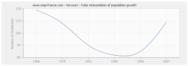 Vercourt : Cubic interpolation of population growth