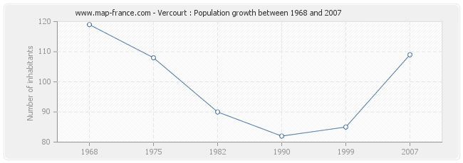 Population Vercourt