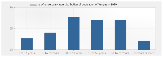 Age distribution of population of Vergies in 1999