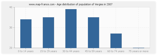 Age distribution of population of Vergies in 2007