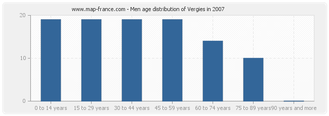 Men age distribution of Vergies in 2007